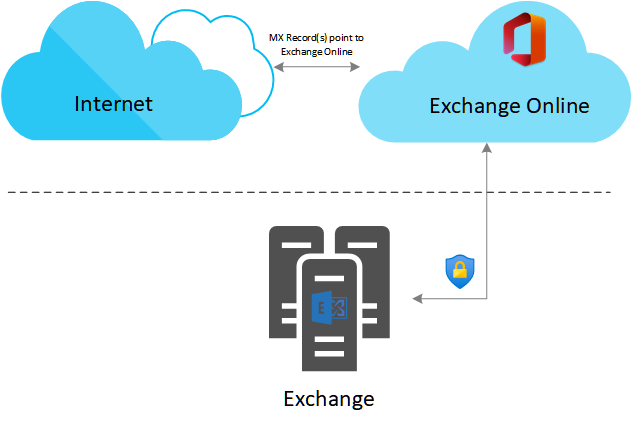 Learn about mail routing between Exchange and Exchange Online