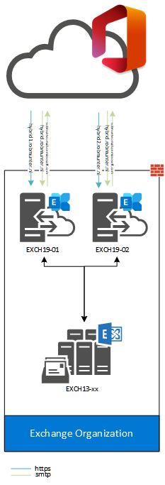 How many Exchange Servers do you need for your hybrid deployment?  Example of a current Exchange Organization that consists of multiple Exchange Server 2013 servers and two Exchange Server 2019 servers that are used for the Hybrid deployment.